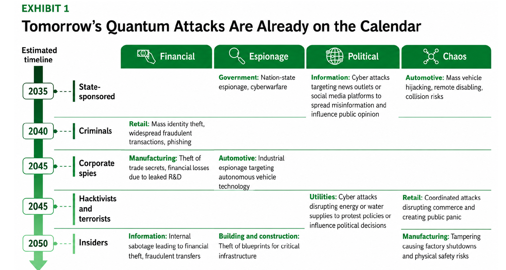 BCG Exhibit 1 — Tomorrow's Quantum Attacks Are Already on the Calendar