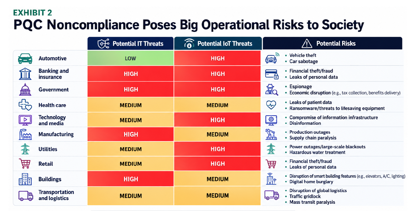 BCG Exhibit 2 — PQC Noncompliance Poses Big Operational Risks to Society
