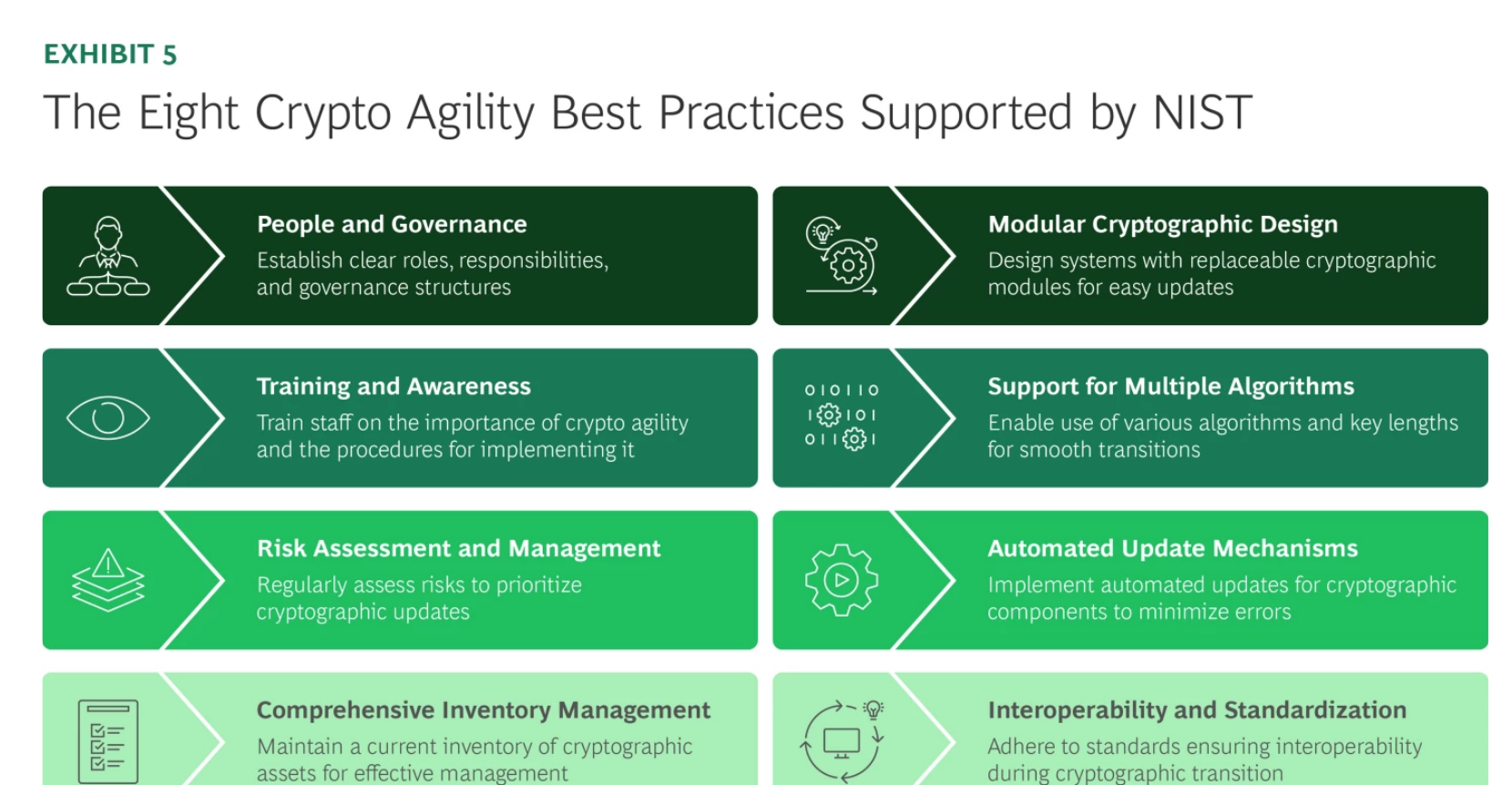 BCG Exhibit 5 — The Eight Crypto Agility Best Practices Supported by NIST