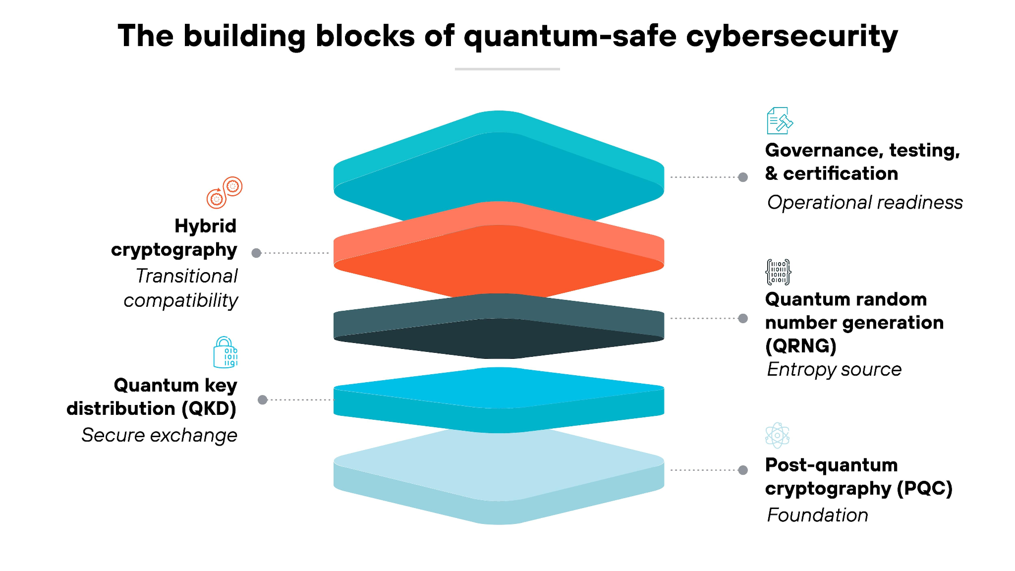 The building blocks of quantum-safe cybersecurity