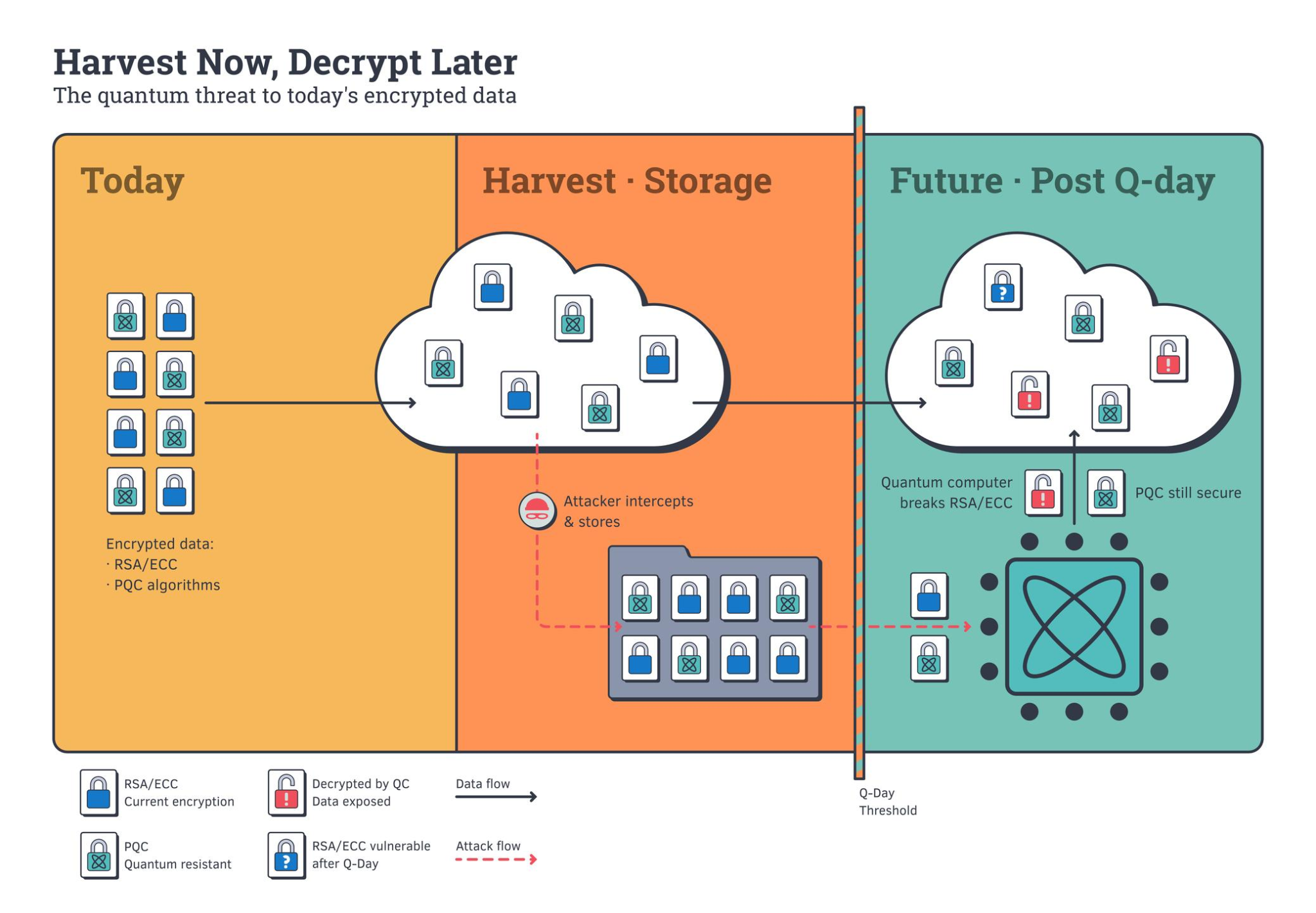 Harvest Now, Decrypt Later — the quantum threat to today's encrypted data