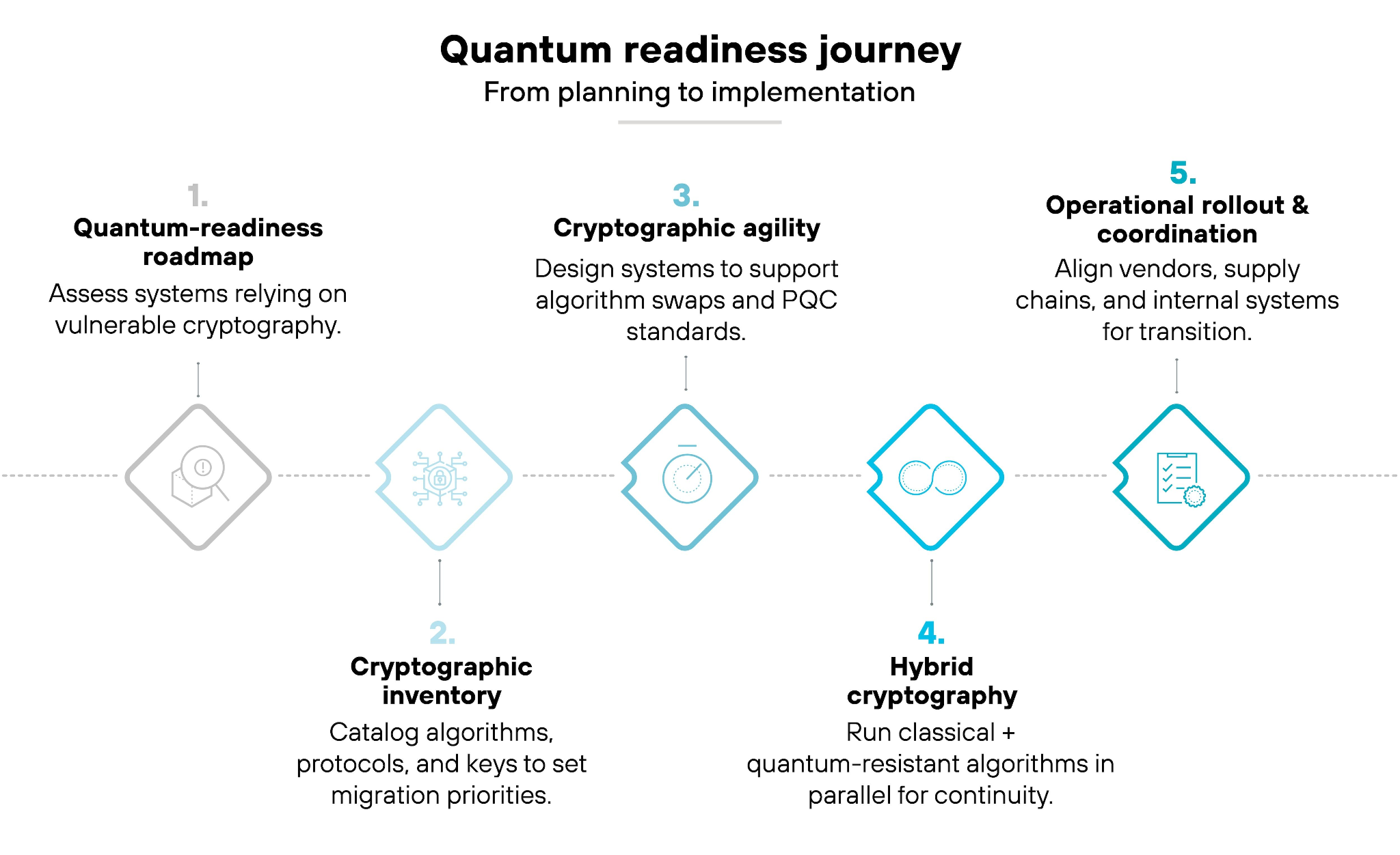 The quantum readiness journey — from planning to implementation
